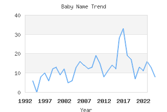 Baby Name Popularity