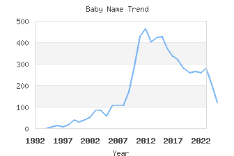 Baby Name Popularity