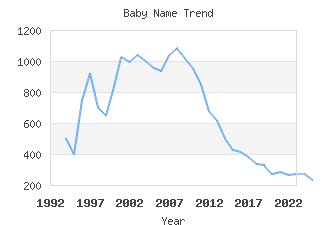Baby Name Popularity