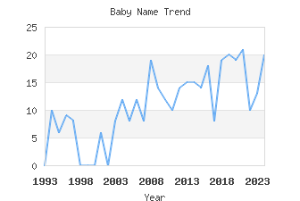 Baby Name Popularity