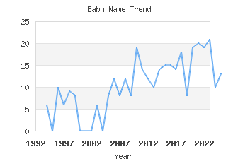 Baby Name Popularity