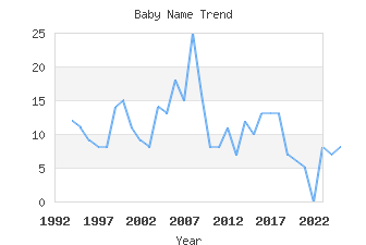 Baby Name Popularity