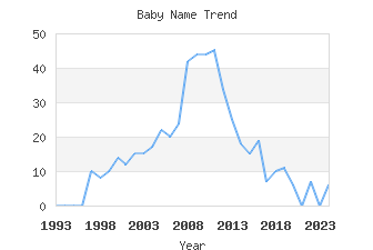 Baby Name Popularity