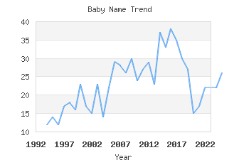 Baby Name Popularity