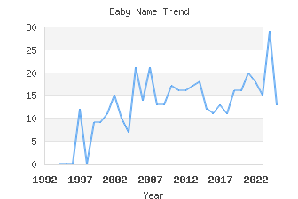 Baby Name Popularity