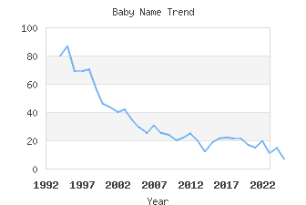 Baby Name Popularity