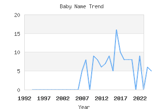 Baby Name Popularity
