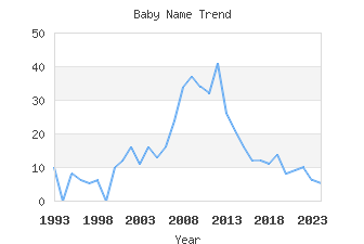 Baby Name Popularity