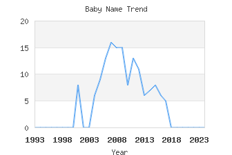 Baby Name Popularity