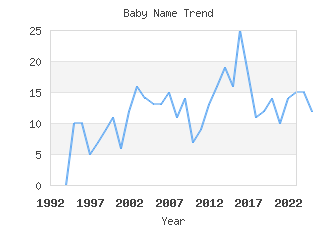 Baby Name Popularity