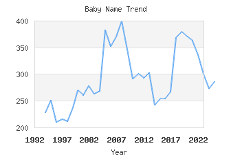 Baby Name Popularity