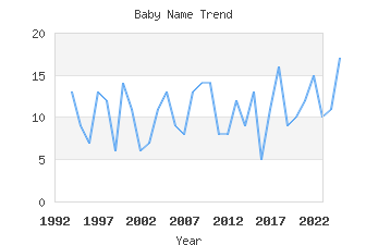 Baby Name Popularity