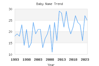 Baby Name Popularity