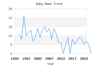 Baby Name Popularity