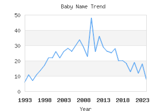 Baby Name Popularity