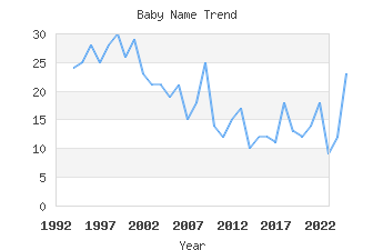 Baby Name Popularity