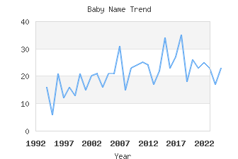 Baby Name Popularity