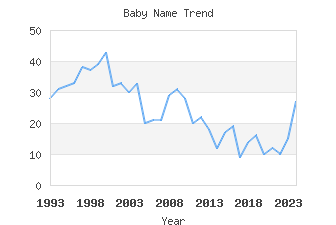 Baby Name Popularity