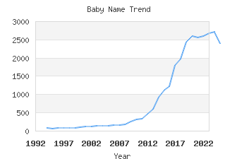 Baby Name Popularity