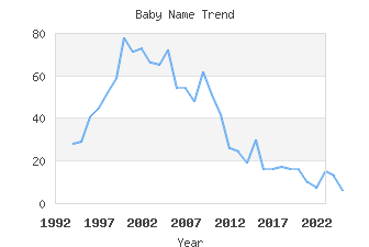 Baby Name Popularity