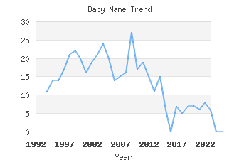 Baby Name Popularity