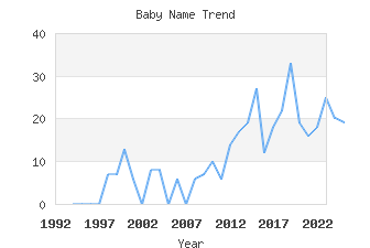 Baby Name Popularity