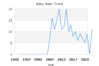 Baby Name Popularity