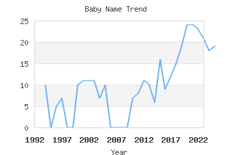 Baby Name Popularity