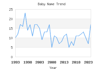 Baby Name Popularity