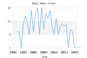 Baby Name Popularity