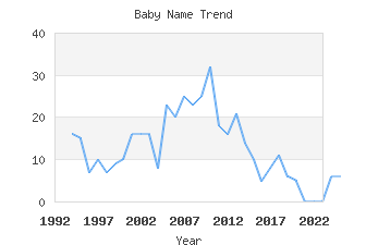 Baby Name Popularity