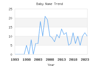 Baby Name Popularity