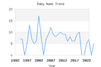 Baby Name Popularity