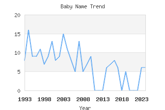 Baby Name Popularity