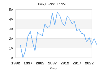 Baby Name Popularity