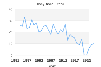 Baby Name Popularity