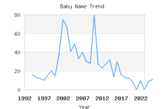 Baby Name Popularity