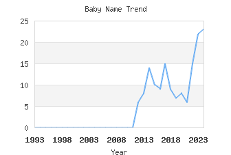 Baby Name Popularity