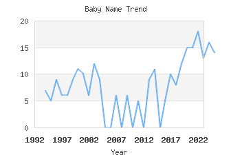 Baby Name Popularity