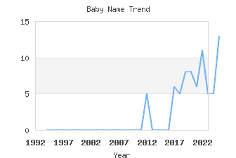 Baby Name Popularity