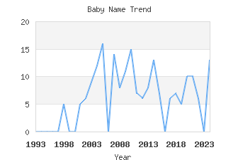 Baby Name Popularity