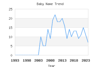 Baby Name Popularity