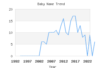 Baby Name Popularity