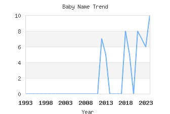 Baby Name Popularity