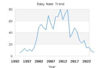 Baby Name Popularity