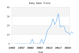 Baby Name Popularity