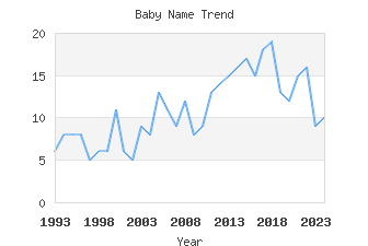 Baby Name Popularity