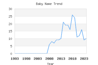 Baby Name Popularity