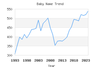 Baby Name Popularity