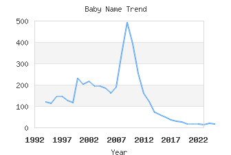 Baby Name Popularity